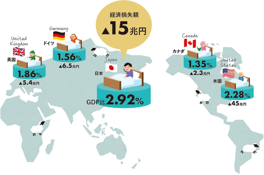 睡眠不足がもたらす経済損失の各国比較