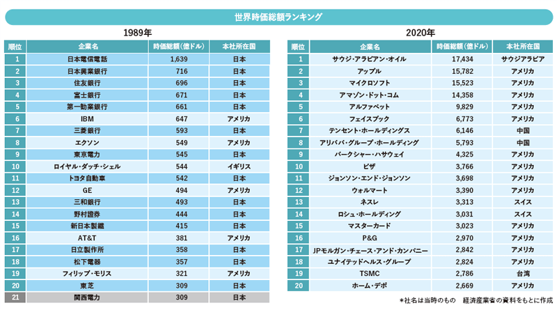 世界時価総額ランキング