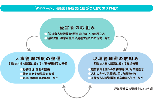 「ダイバーシティ経営」が成果に結びつくまでのプロセス