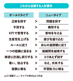 これから活躍する人材要件