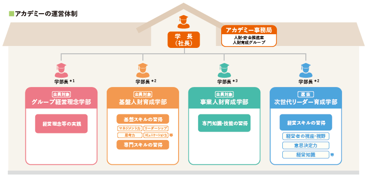 アカデミーの運営体制