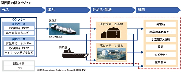 関西圏の将来ビジョン