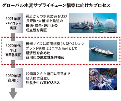 グローバル水素サプライチェーン構築に向けたプロセス