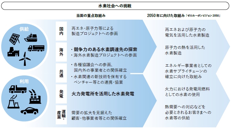 水素社会への挑戦