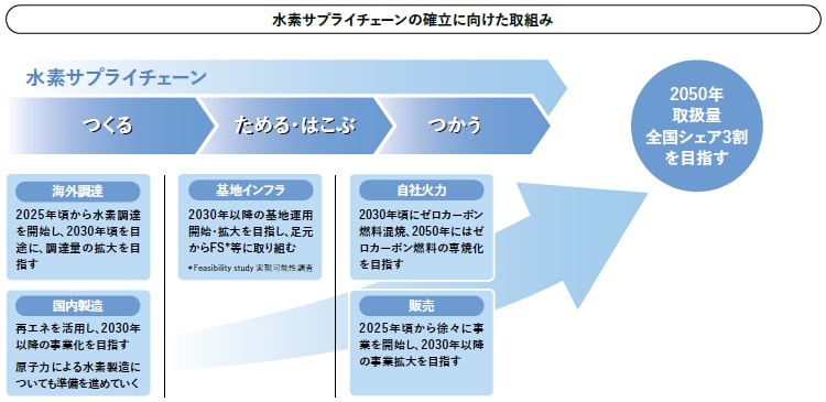 サプライチェーンの確立に向けた取組み