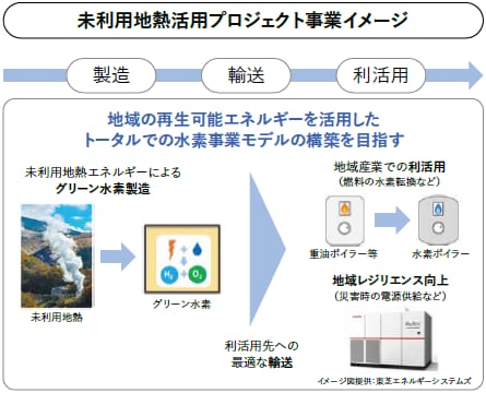 未利用地熱活用プロジェクト事業イメージ