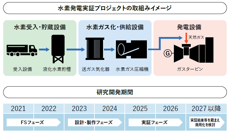 水素発電実証プロジェクトの取組みイメージ