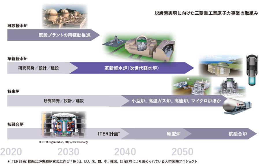 脱炭素実現に向けた三菱重工業原子力事業の取組み