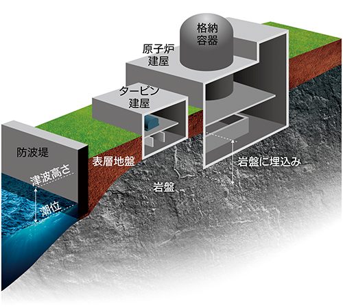 地震、津波等自然災害への耐性を強化　イメージ