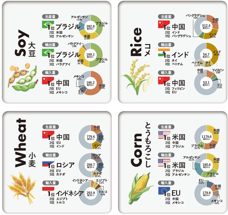 穀物別生産・輸出入量の動向