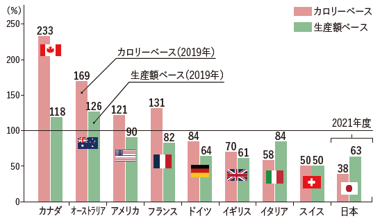 日本と諸外国の食料自給率