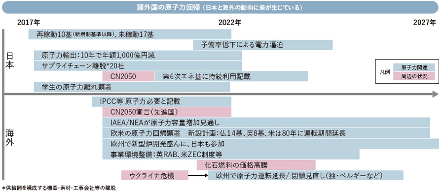 諸外国の原子力回帰（日本と海外の動向に差が生じている）