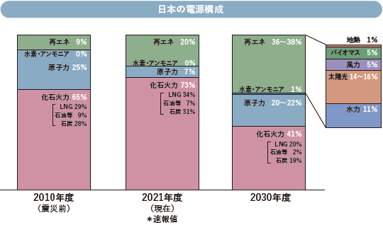 日本の電源構成