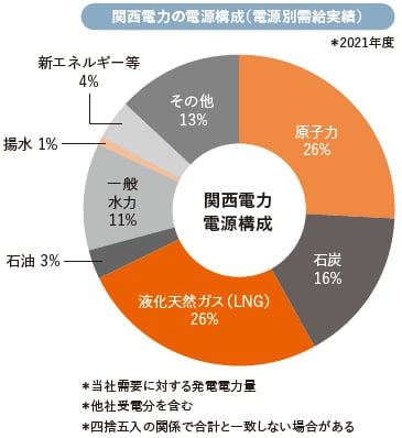 関西電力の電源構成（電源別需給実績）