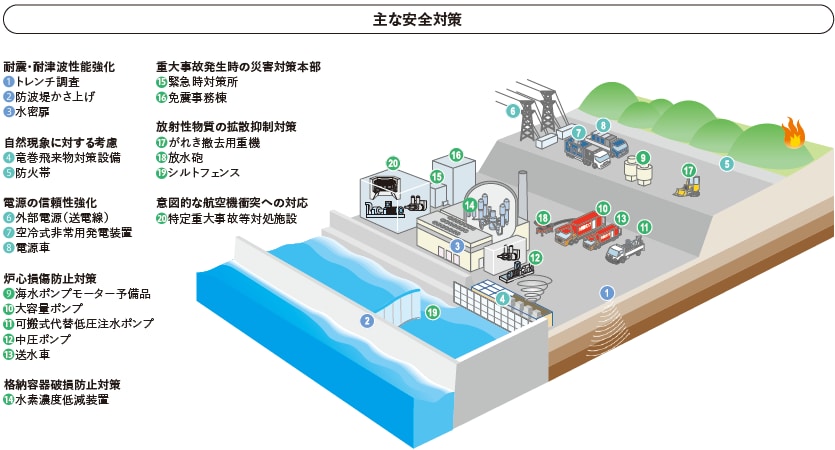 主な安全対策