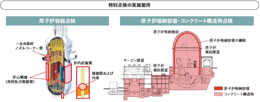特別点検の実施箇所