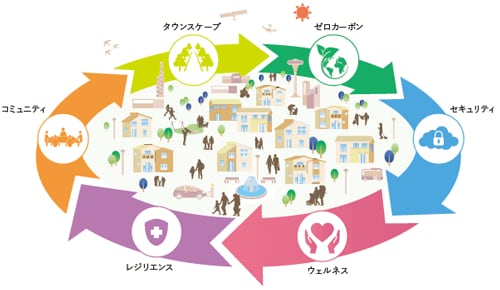 「SMART ECO TOWN」6つの切り口