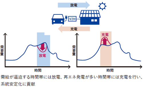 EV-PHEVとV2H機器活用のイメージ