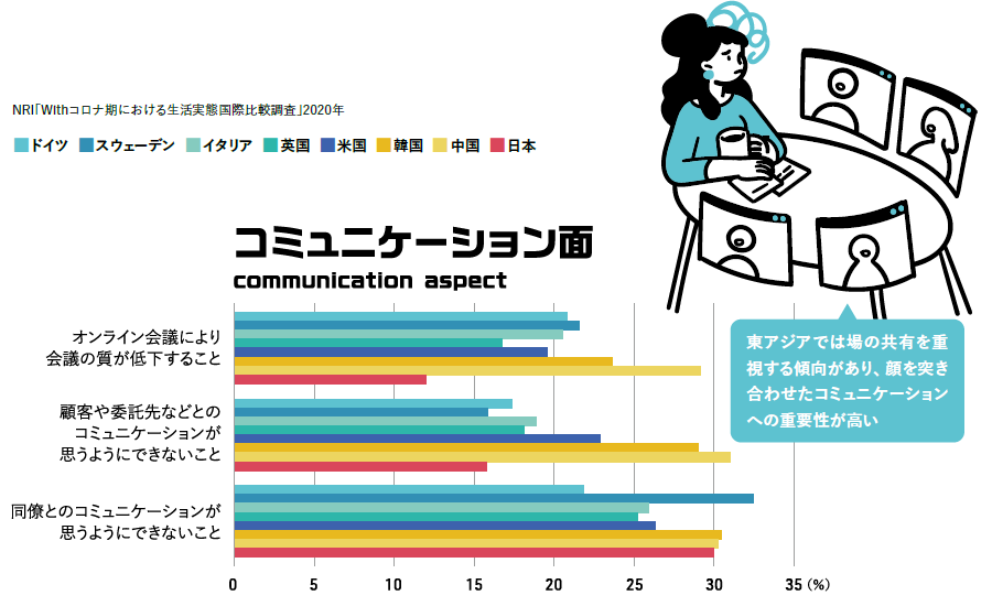 コミュニケーション面