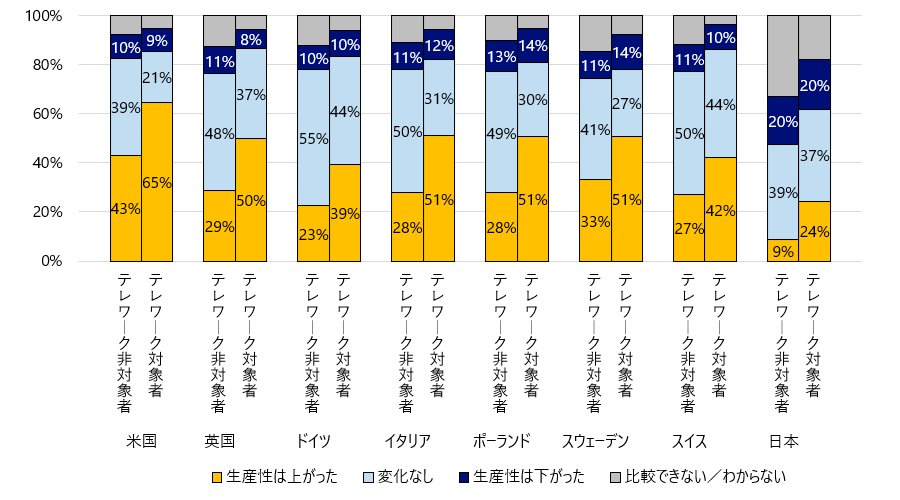コロナ禍前後（2019年→2022年）の生産性変化の実感