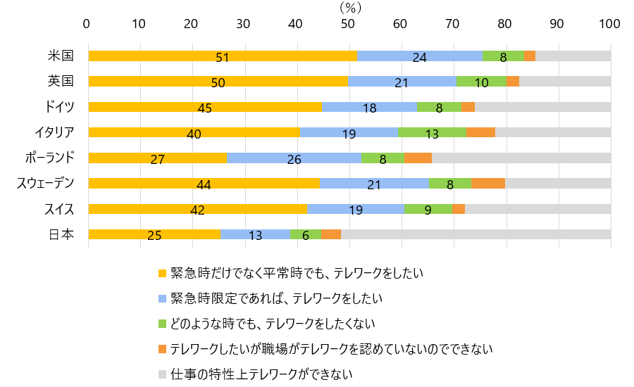 日米欧諸国の就業者のテレワーク意向