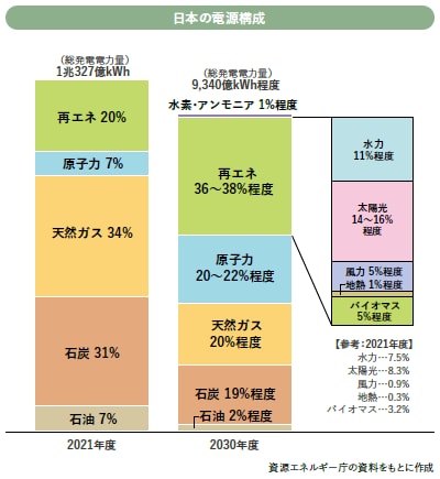 日本の電源構成