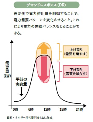 デマンドレスポンス（DR）
