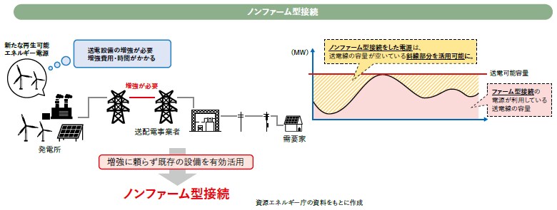 ノンファーム型接続