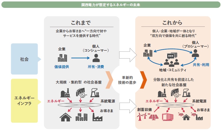 関西電力が想定するエネルギーの未来