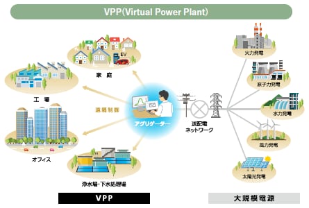 VPP(Virtual Power Plant)