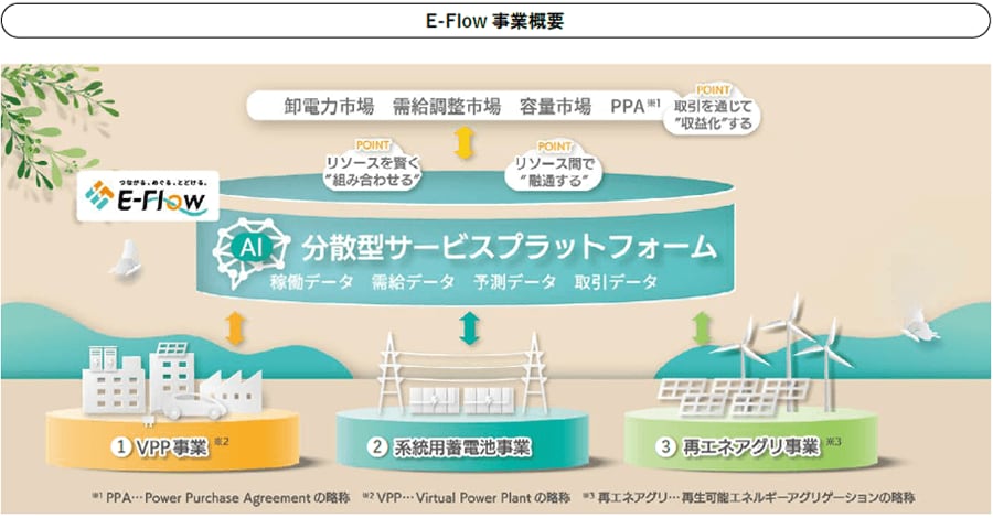 E-Flow事業概要