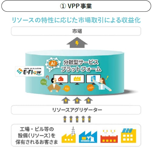 VPP事業