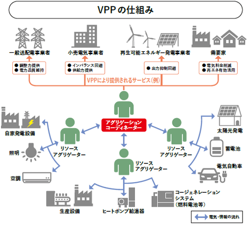 VPPの仕組み