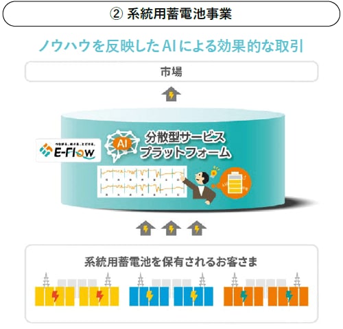 系統用蓄電池事業