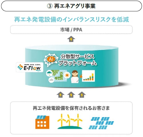再エネアグリ事業