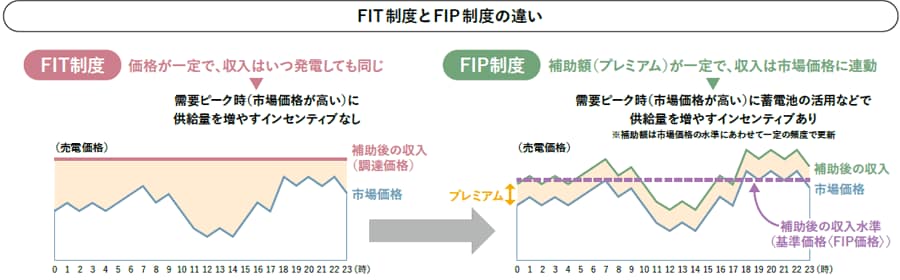 FIT制度とFIP制度の違い