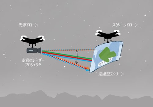ドローンに搭載した透過型スクリーンとレーザープロジェクターで空中に画や文字を表示する