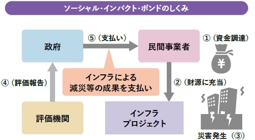 ソーシャル・インパクト・ボンドのしくみ