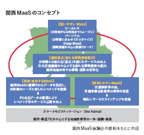 関西MaaS協議会の資料をもとに作成