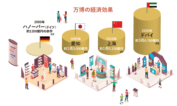 万博の経済効果