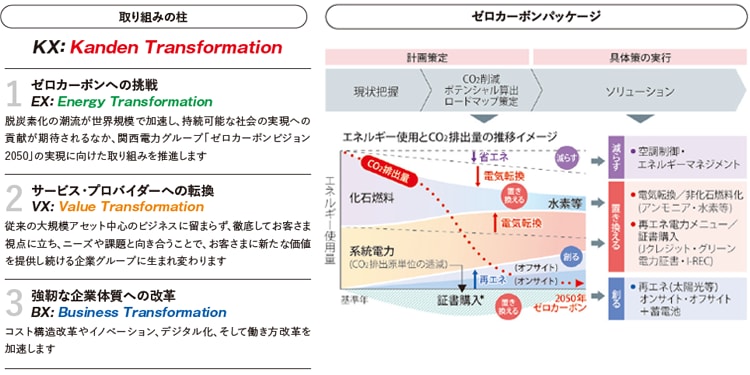 取り組みの柱　ゼロカーボンパッケージ