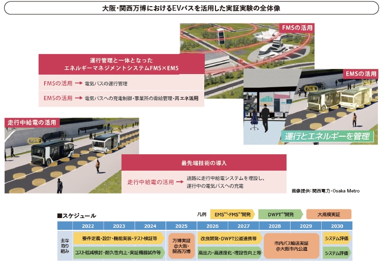 大阪・関西万博におけるEVバスを活用した実証実験の全体像