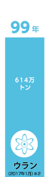 ウラン 99年