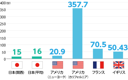1軒あたりの年間停電時間の国際比較（事故停電）