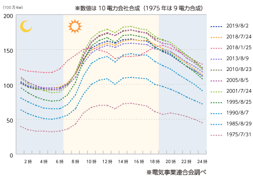 最大電力発生日における電気の使われ方の推移