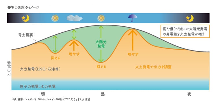 電力需要に合わせた電源の組み合わせ（イメージ）