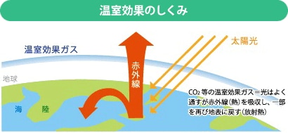 地球温暖化の仕組み