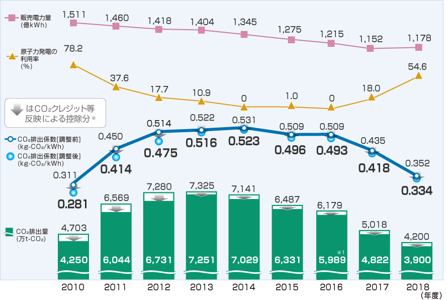 CO2排出係数などの推移