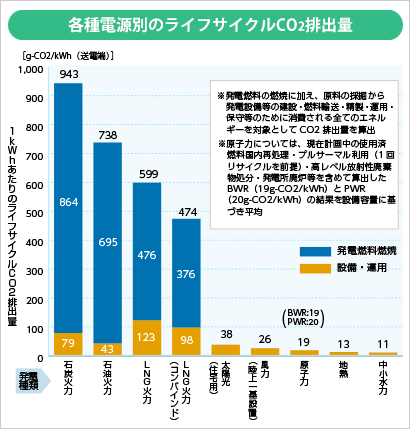 各種電源別(1kWh当たり)のCO2排出量