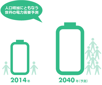 人口増加にともなう世界の電力需要予測